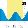 Sunset Beach Point tide chart for Tuesday, April 25, 2023