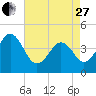 Sunset Beach Point tide chart for Thursday, April 27, 2023