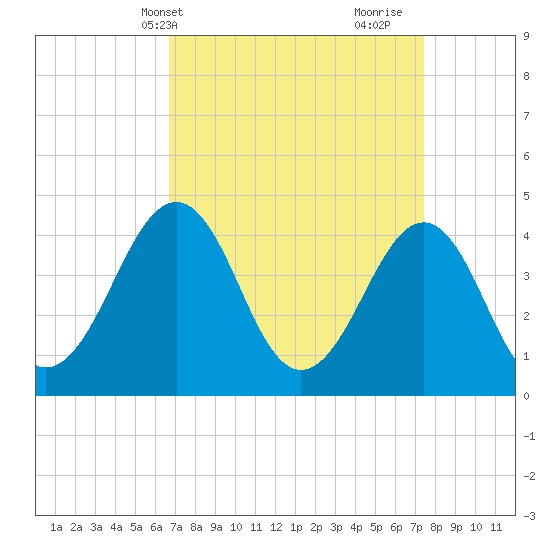 Sunset Beach Point tide chart for Sunday, April 2, 2023