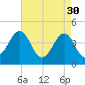 Sunset Beach Point tide chart for Sunday, April 30, 2023