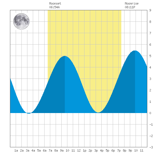 Sunset Beach Point tide chart for Thursday, April 6, 2023