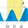 Sunset Beach Point tide chart for Friday, April 7, 2023