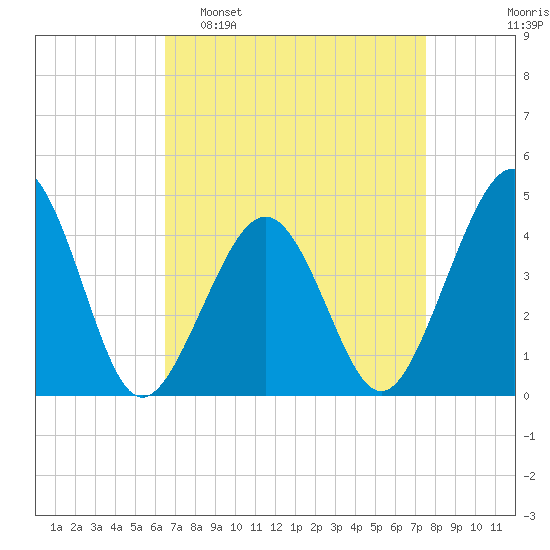 Sunset Beach Point tide chart for Sunday, April 9, 2023