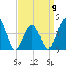 Sunset Beach Point tide chart for Sunday, April 9, 2023