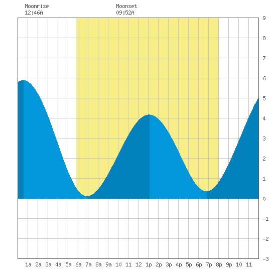 Sunset Beach Point tide chart for Wednesday, May 10, 2023
