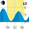 Sunset Beach Point tide chart for Friday, May 12, 2023