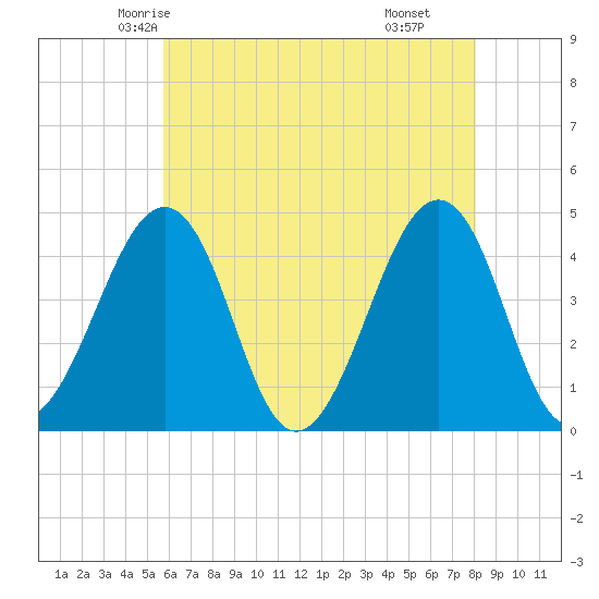 Sunset Beach Point tide chart for Monday, May 15, 2023