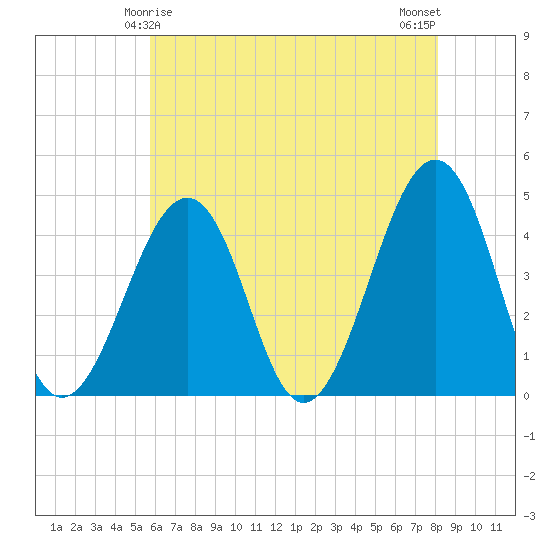 Sunset Beach Point tide chart for Wednesday, May 17, 2023