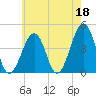 Sunset Beach Point tide chart for Thursday, May 18, 2023