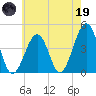 Sunset Beach Point tide chart for Friday, May 19, 2023