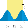 Sunset Beach Point tide chart for Monday, May 1, 2023