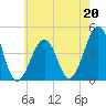 Sunset Beach Point tide chart for Saturday, May 20, 2023