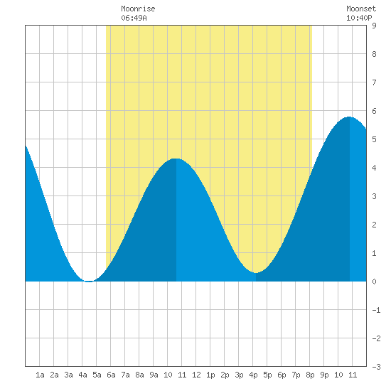Sunset Beach Point tide chart for Sunday, May 21, 2023
