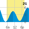 Sunset Beach Point tide chart for Sunday, May 21, 2023