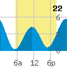 Sunset Beach Point tide chart for Monday, May 22, 2023