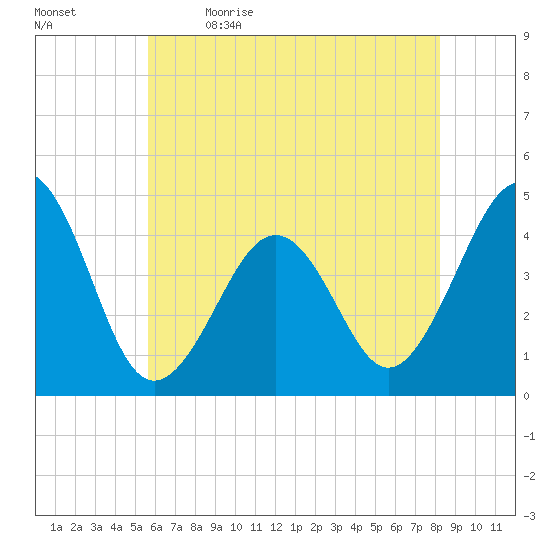 Sunset Beach Point tide chart for Tuesday, May 23, 2023