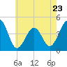 Sunset Beach Point tide chart for Tuesday, May 23, 2023