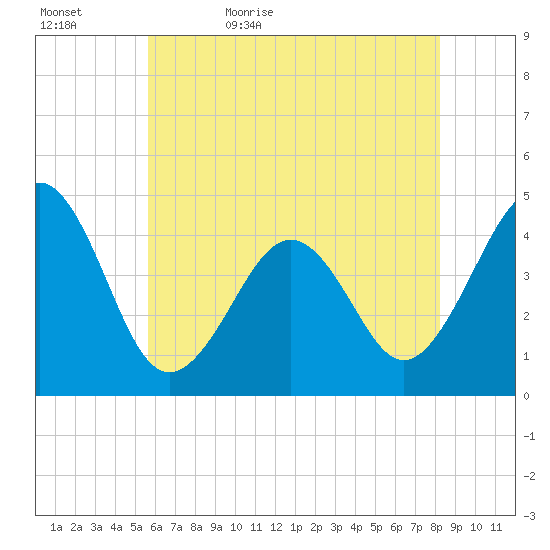 Sunset Beach Point tide chart for Wednesday, May 24, 2023