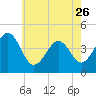 Sunset Beach Point tide chart for Friday, May 26, 2023