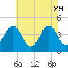 Sunset Beach Point tide chart for Monday, May 29, 2023
