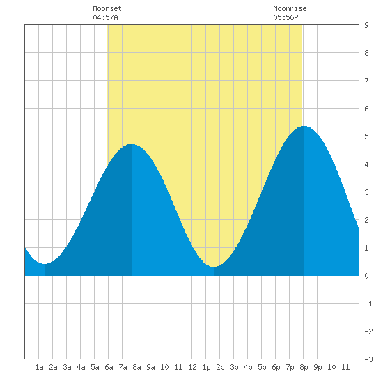 Sunset Beach Point tide chart for Wednesday, May 3, 2023