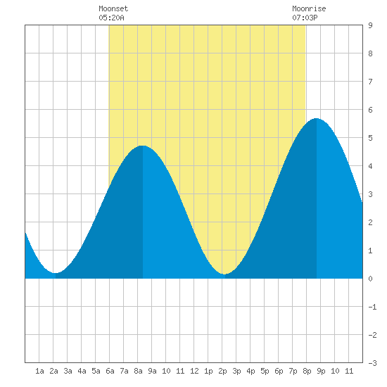 Sunset Beach Point tide chart for Thursday, May 4, 2023