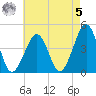Sunset Beach Point tide chart for Friday, May 5, 2023