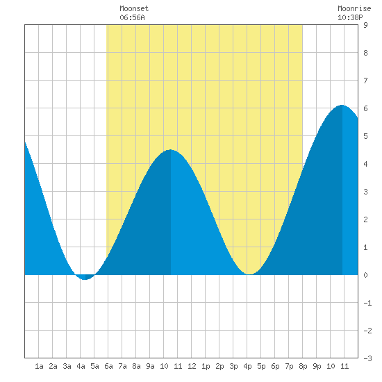 Sunset Beach Point tide chart for Sunday, May 7, 2023