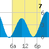 Sunset Beach Point tide chart for Sunday, May 7, 2023