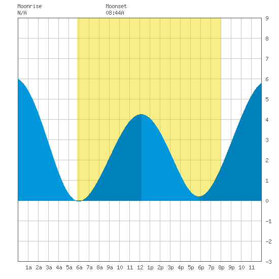 Sunset Beach Point tide chart for Tuesday, May 9, 2023