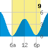 Sunset Beach Point tide chart for Tuesday, May 9, 2023