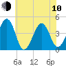 Sunset Beach Point tide chart for Saturday, June 10, 2023