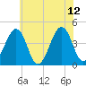 Sunset Beach Point tide chart for Monday, June 12, 2023