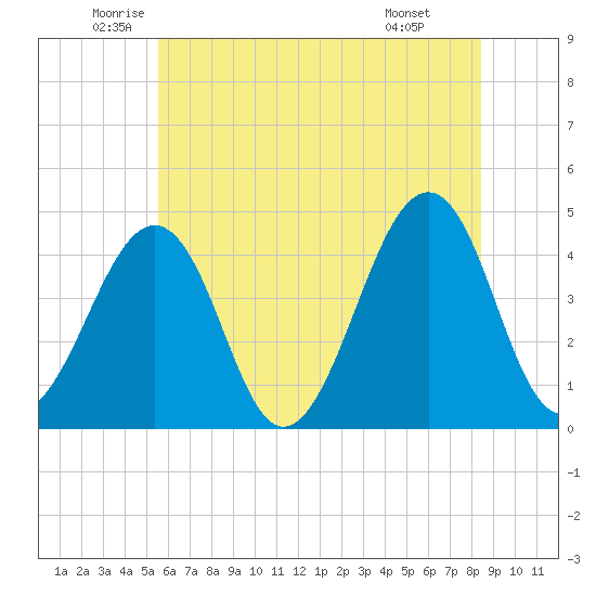 Sunset Beach Point tide chart for Tuesday, June 13, 2023
