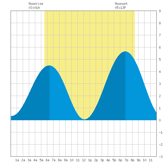 Sunset Beach Point tide chart for Wednesday, June 14, 2023