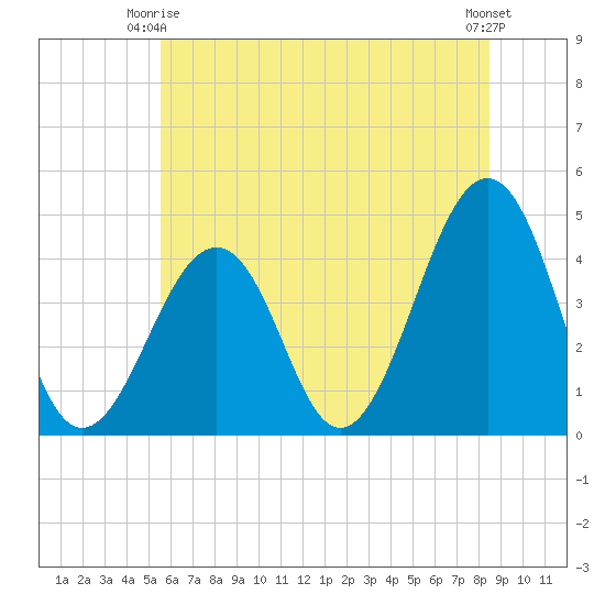 Sunset Beach Point tide chart for Friday, June 16, 2023