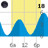 Sunset Beach Point tide chart for Sunday, June 18, 2023
