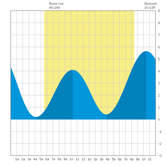 Sunset Beach Point tide chart for Monday, June 19, 2023