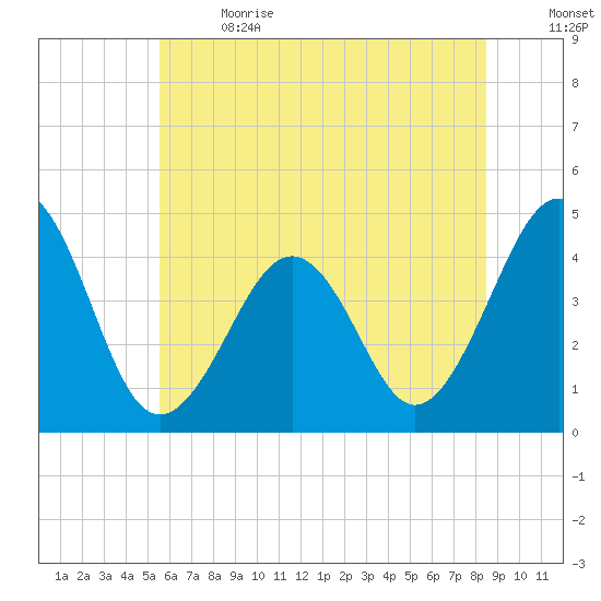 Sunset Beach Point tide chart for Wednesday, June 21, 2023