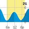 Sunset Beach Point tide chart for Wednesday, June 21, 2023