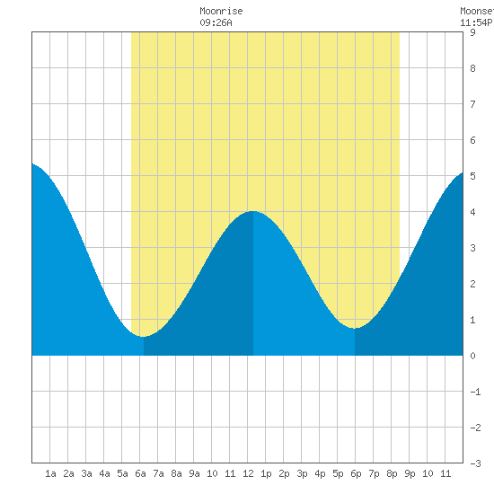 Sunset Beach Point tide chart for Thursday, June 22, 2023