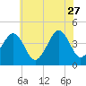 Sunset Beach Point tide chart for Tuesday, June 27, 2023