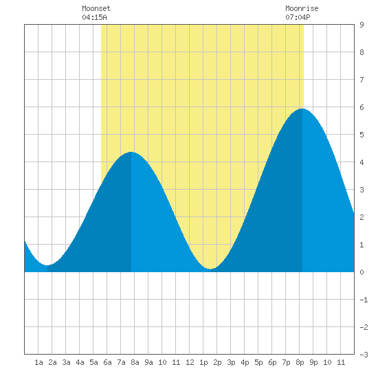 Sunset Beach Point tide chart for Friday, June 2, 2023
