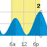Sunset Beach Point tide chart for Friday, June 2, 2023