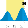 Sunset Beach Point tide chart for Friday, June 30, 2023