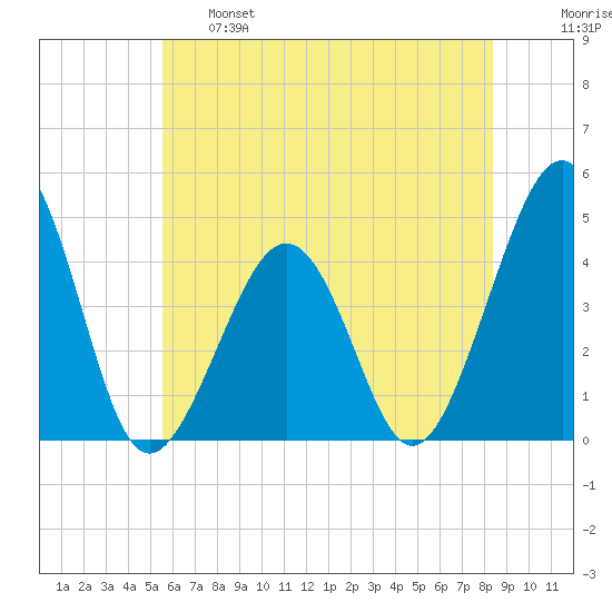 Sunset Beach Point tide chart for Tuesday, June 6, 2023