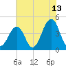 Sunset Beach Point tide chart for Thursday, July 13, 2023
