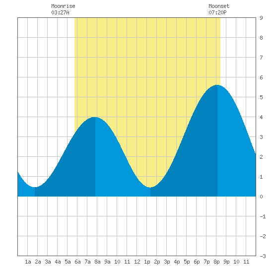 Sunset Beach Point tide chart for Saturday, July 15, 2023