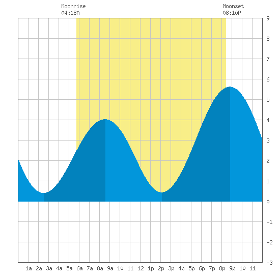 Sunset Beach Point tide chart for Sunday, July 16, 2023