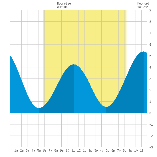 Sunset Beach Point tide chart for Thursday, July 20, 2023
